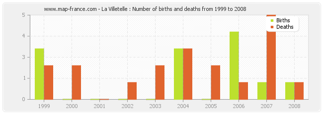 La Villetelle : Number of births and deaths from 1999 to 2008